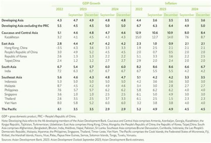 
ADB lowers Asia growth outlook to 4.3% as global risks mount 