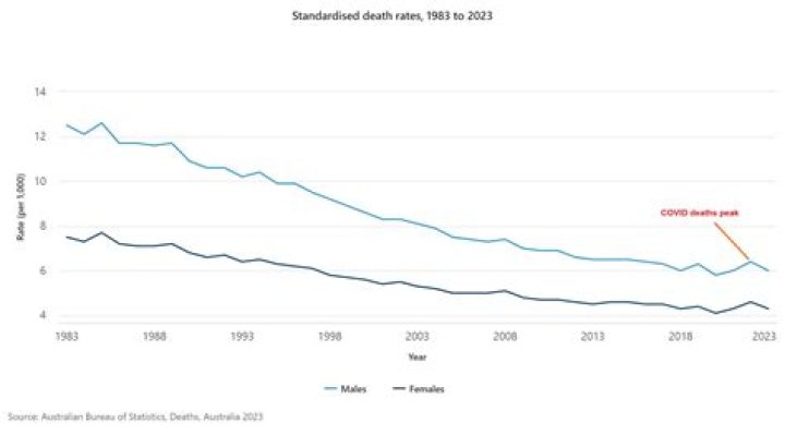 
Australia’s death rate remained low in 2021 amid Covid curbs 