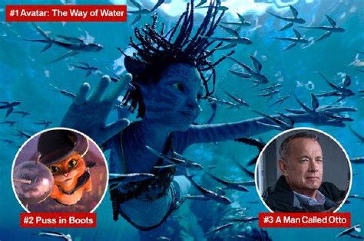 
Avatar: The Way of Water becomes 4th highest grossing movie of all time, surpasses Star Wars: The Force Awakens 
