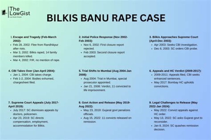 
File records forming basis of release of 11 accused, SC tells Guj in Bilkis Bano case 