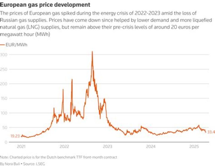 
Greece proposes EU energy fund to address soaring gas prices 