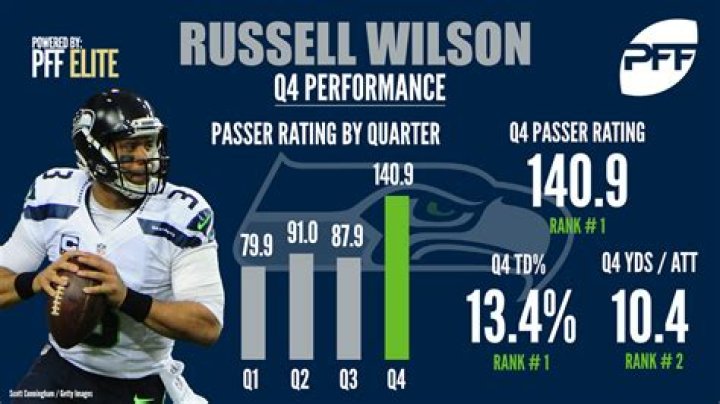 
How Fast is Russell Wilson? 