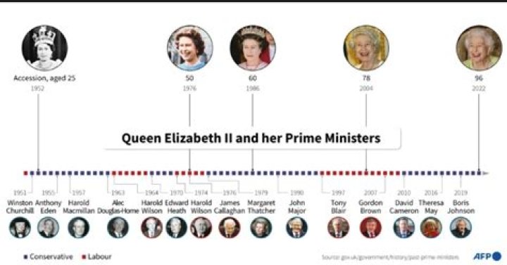 
How many Prime Ministers has the Queen seen in 70 years on the throne? 