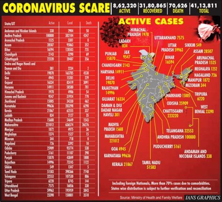 
India reports 1,946 fresh Covid cases, 10 deaths 