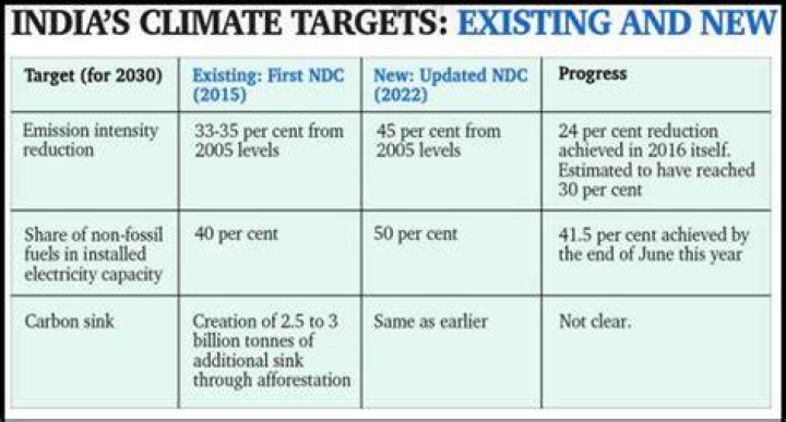 
India’s 2030 stronger climate targets set momentum 