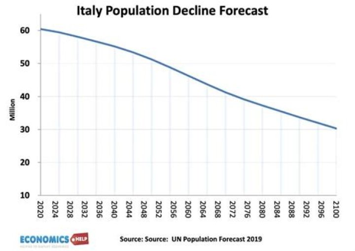 
Italy faces continued population decline 