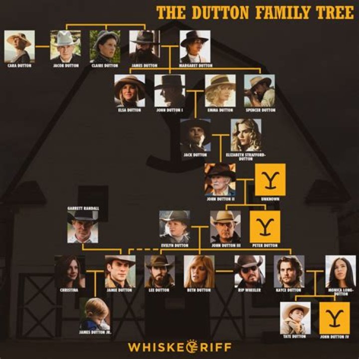 Meet James Dutton Son John Dutton And Daughter Elsa Dutton, His Wife Margaret And Family Members