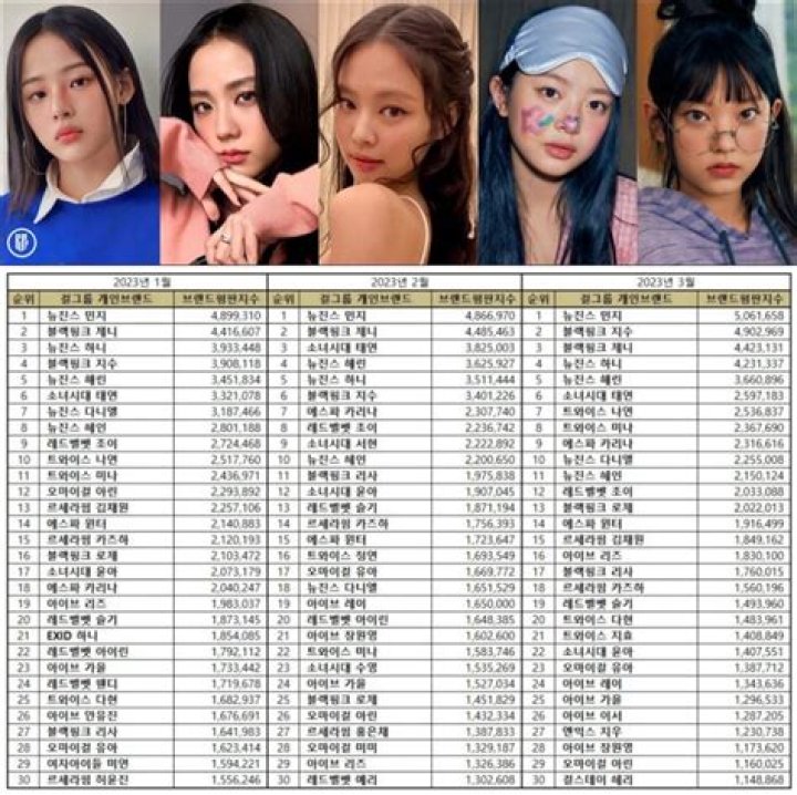 
NewJeans’ Minji and BLACKPINK’s Jennie topped Girl Group Member Brand Reputation Rankings for a second consecutive month 