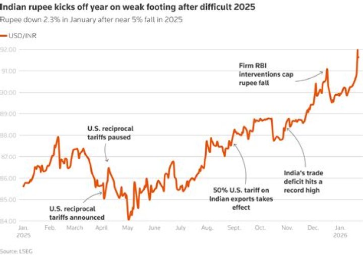 
RBI expended about $80bn or 15% of reserves moderating rupee fall 