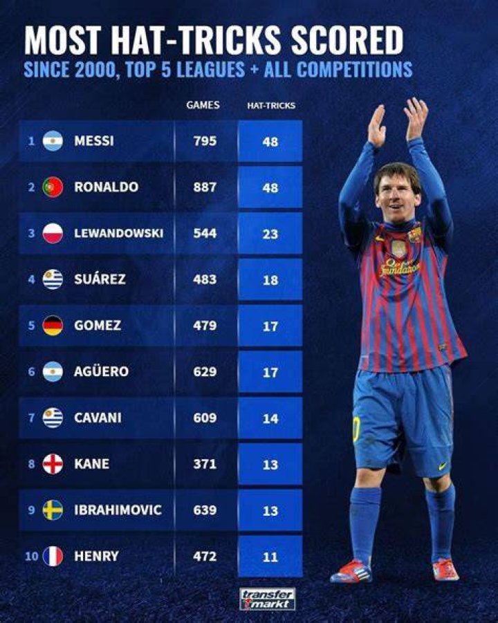 
Ronaldo Ranked The 4th Best Player In The World Based On The Number Of Hat-Tricks Scored Since 2020 