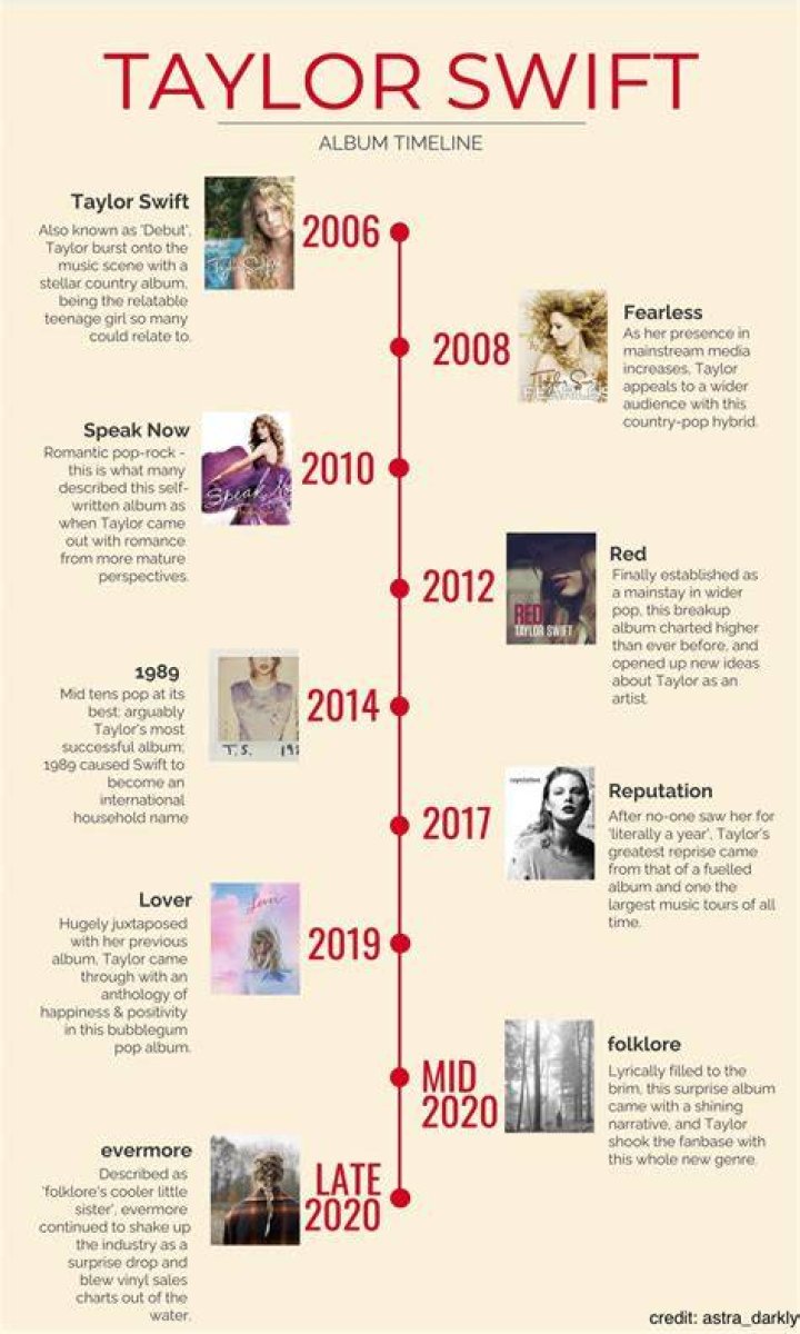
Taylor Swift Albums In Order Of Release Date 