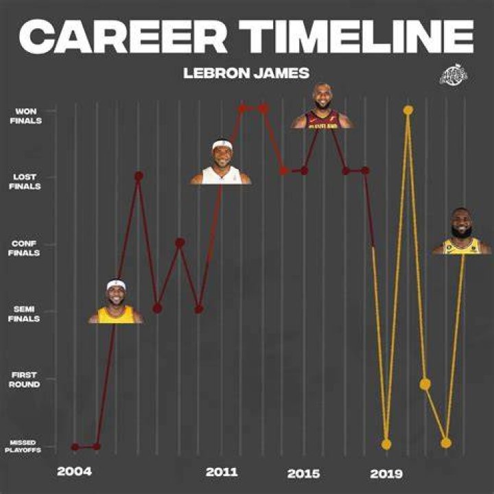 
Timeline of LeBron James’ Remarkable Career, Legacies and Personal Life 