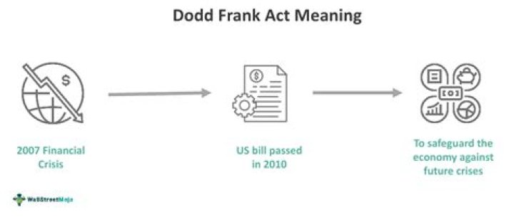 
What is Dodd-Frank law? History, significance, creators, repeal efforts and more amid Silicon Valley Bank collapse 
