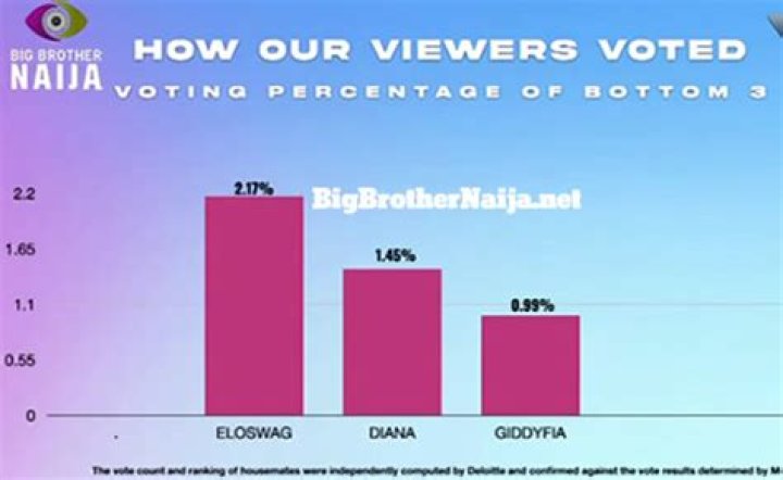 
Who Has The Highest Vote In BBN Season 7 | BBNaija Voting Result 2022 