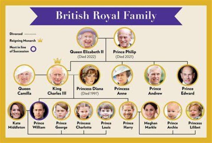 
Who is USA’s favorite member of Royal Family? 