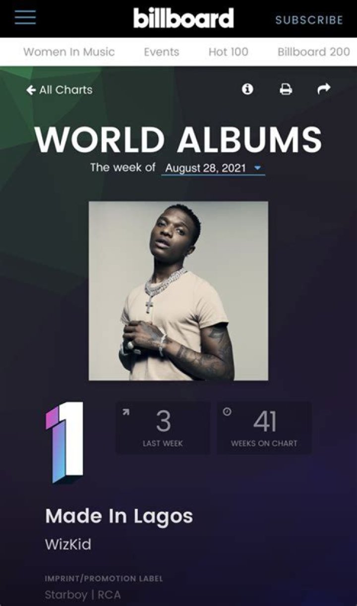 
Wizkid Sets New Record On Billboard Charts 