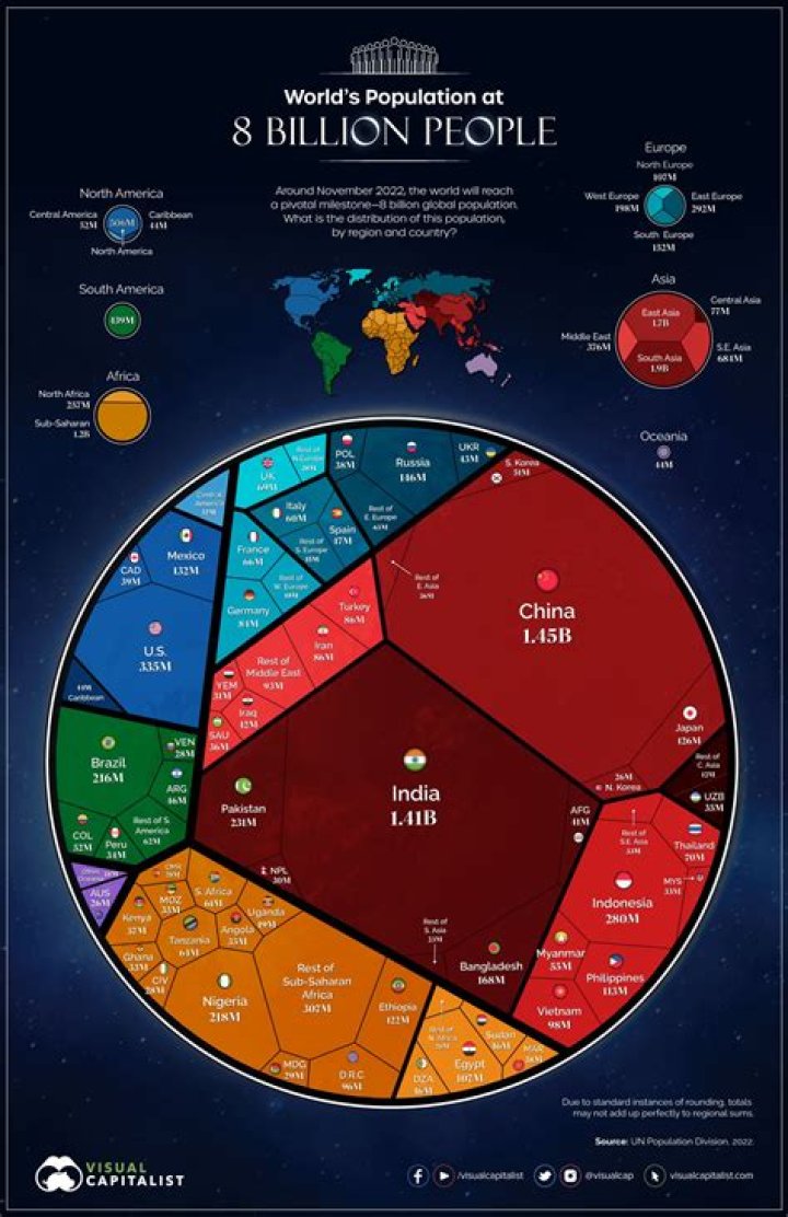 
World Population to Reach 8 Billion People This Week, United Nations Projects 